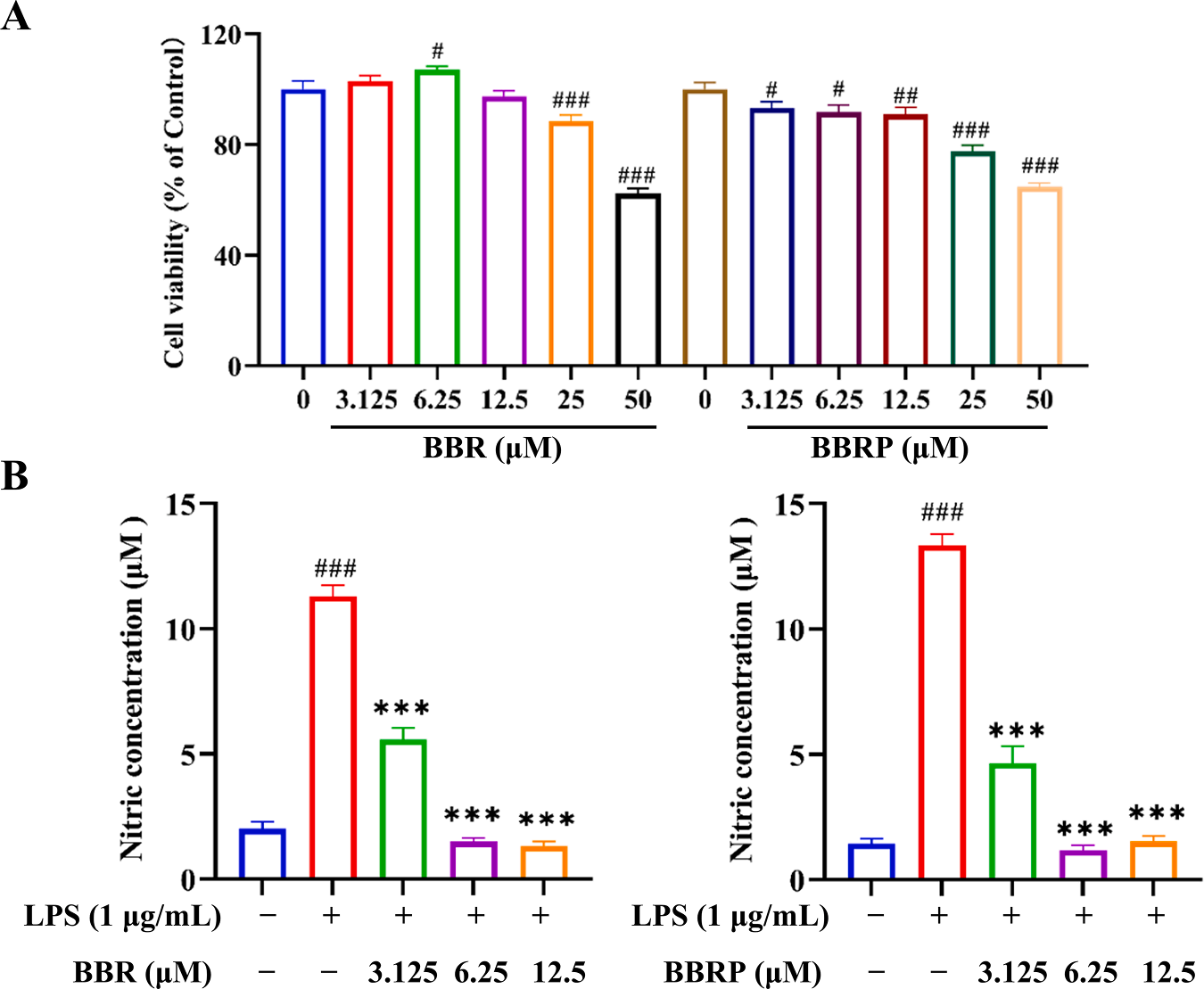 Figure 4 BBR and BBRP inhibited NO release.png