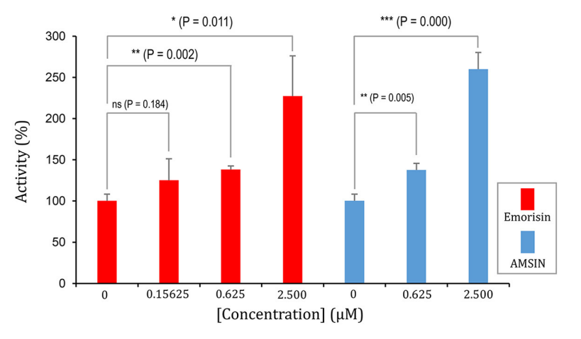 Fig5. Verification of the activating effect of emorisin via ELISA assay.png