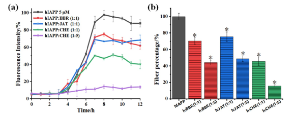 Figure 2. Inhibitory effect of isoquinoline alkaloids on hIAPP aggregation..png