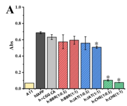 Figure 5A. Reduction of peptide oligomerization..png