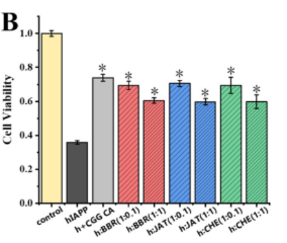 Figure 5B. Modulation of hIAPP-induced cytotoxicity..png