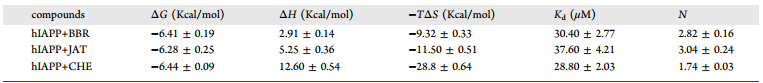 Table 1. Thermodynamic parameters for the binding of compounds to hIAPP at 310 K from ITC experiments..png
