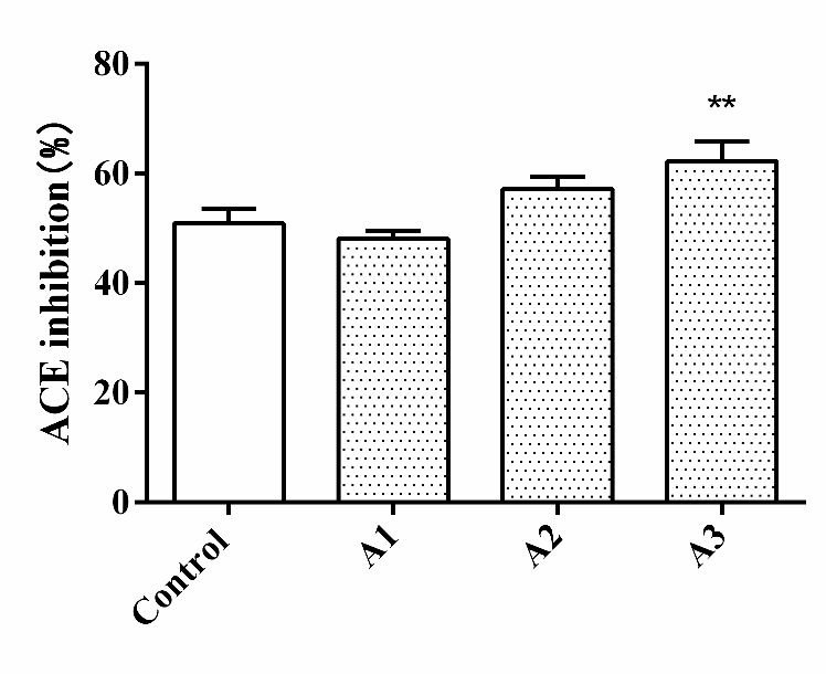 Figure 1. Activity comparison of ultrafiltration fractions.png