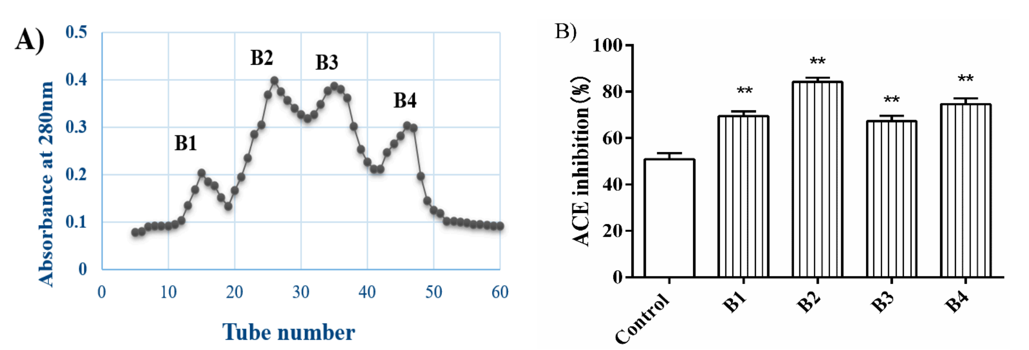 Figure 2. Activity of gel filtration subfractions.png