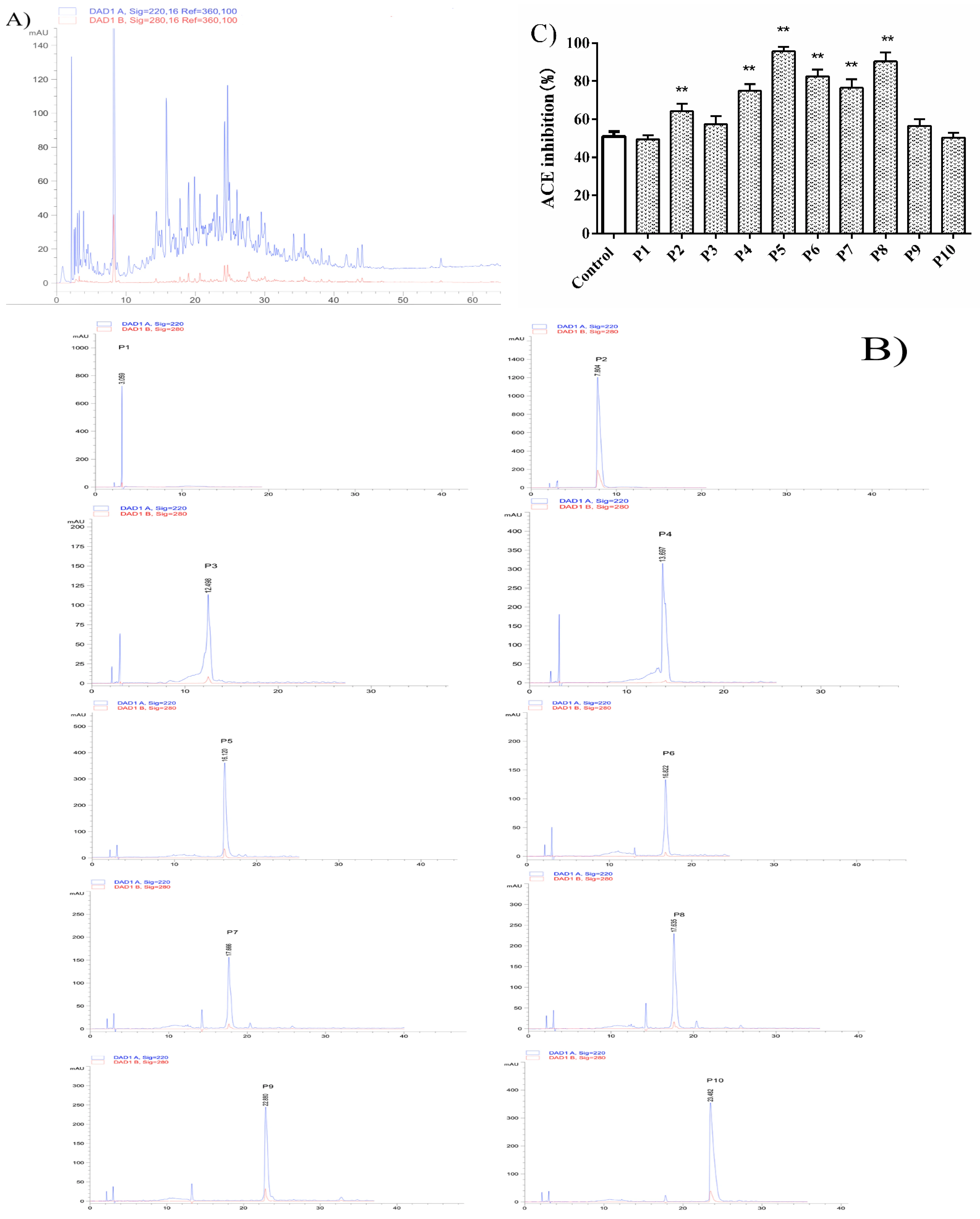 Figure 3. Locking active peptides via reversed-phase chromatography.png