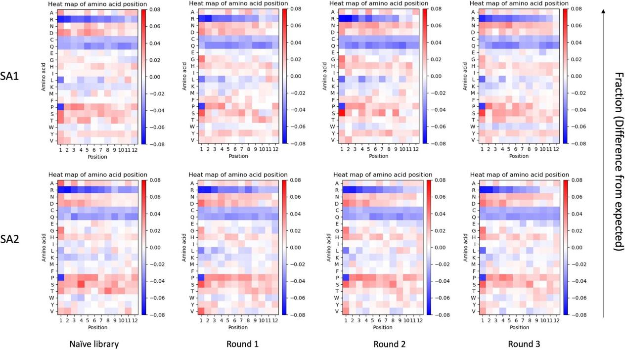 Figure 2 Changes in Sequence Abundance Before and After Library Amplification.png